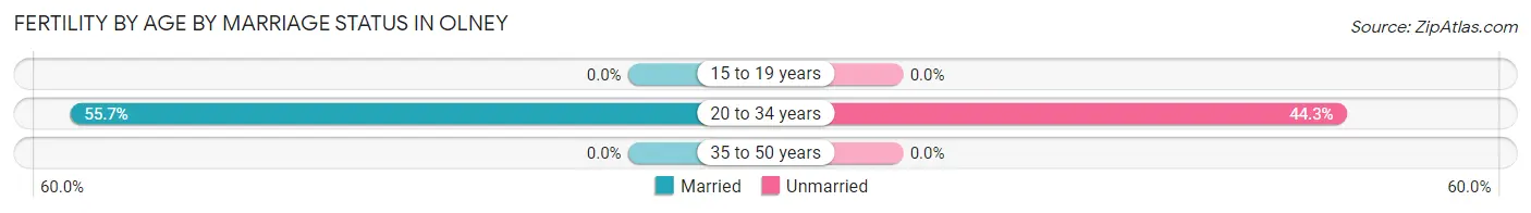 Female Fertility by Age by Marriage Status in Olney