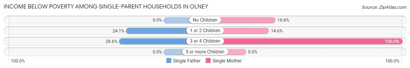 Income Below Poverty Among Single-Parent Households in Olney