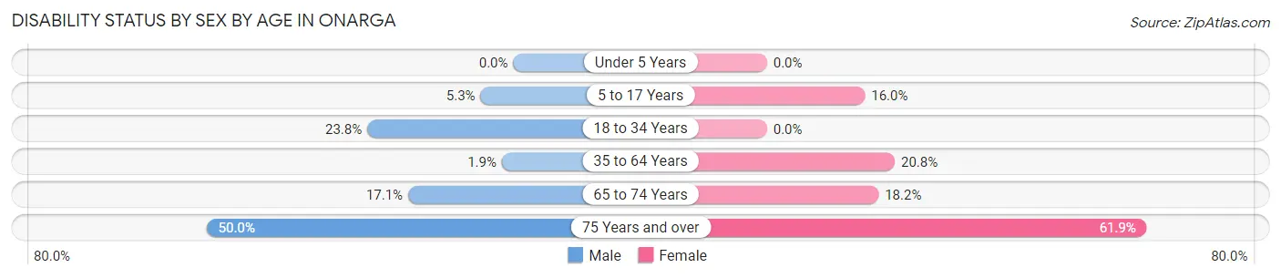 Disability Status by Sex by Age in Onarga