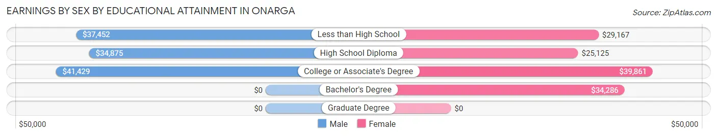 Earnings by Sex by Educational Attainment in Onarga