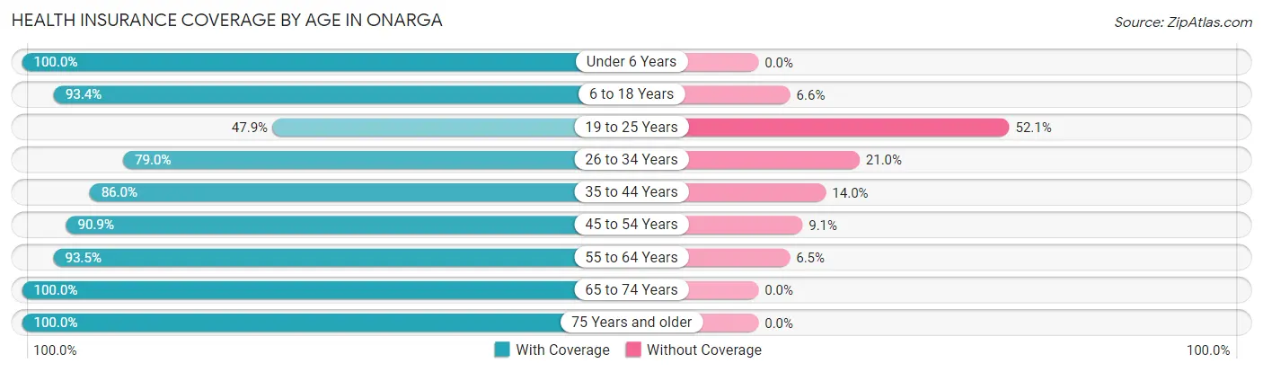 Health Insurance Coverage by Age in Onarga