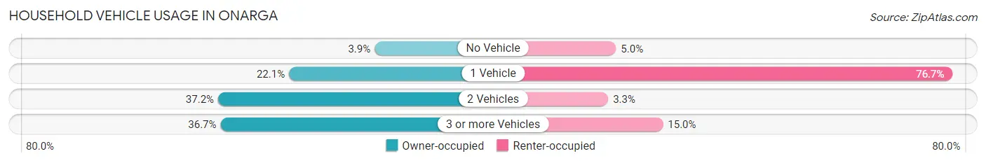 Household Vehicle Usage in Onarga