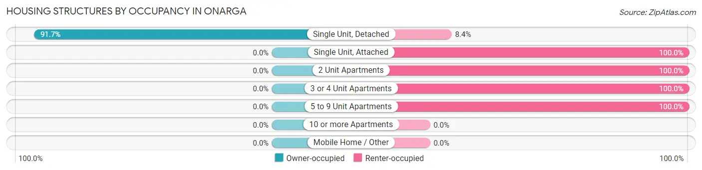 Housing Structures by Occupancy in Onarga