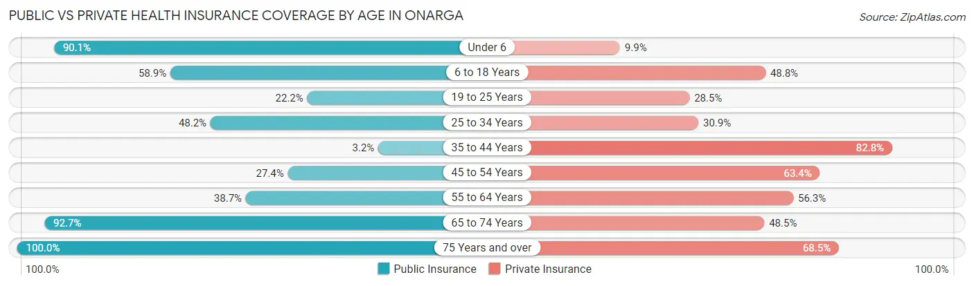 Public vs Private Health Insurance Coverage by Age in Onarga