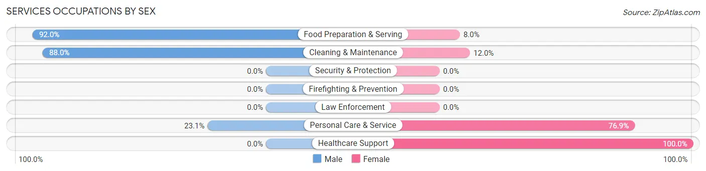 Services Occupations by Sex in Onarga
