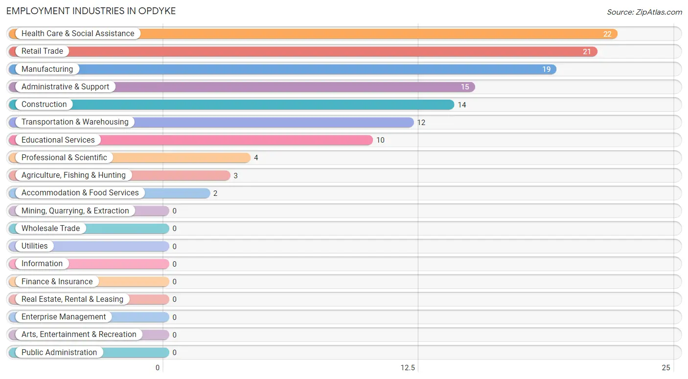 Employment Industries in Opdyke
