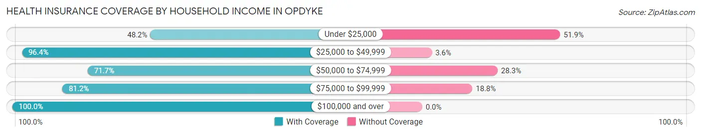 Health Insurance Coverage by Household Income in Opdyke