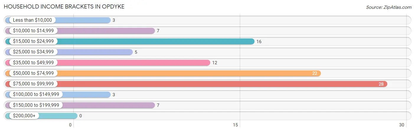 Household Income Brackets in Opdyke