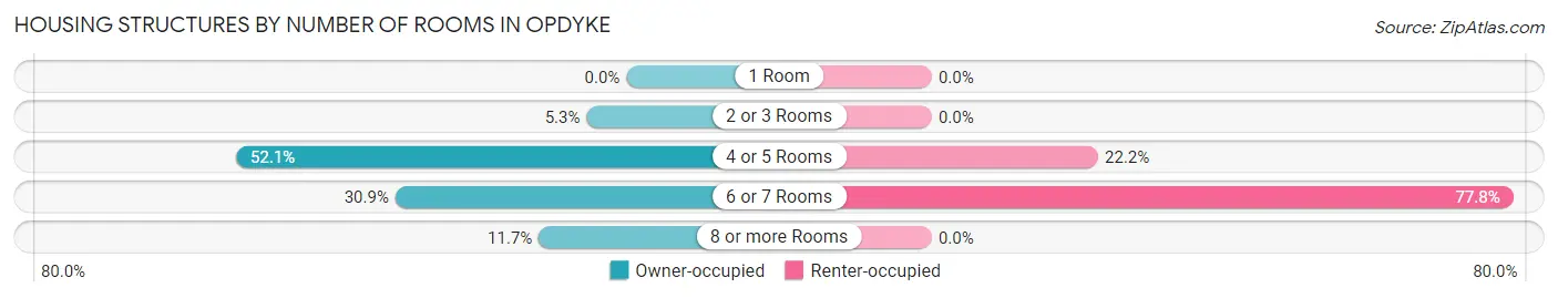 Housing Structures by Number of Rooms in Opdyke