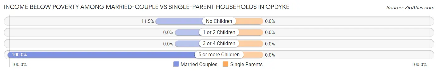 Income Below Poverty Among Married-Couple vs Single-Parent Households in Opdyke