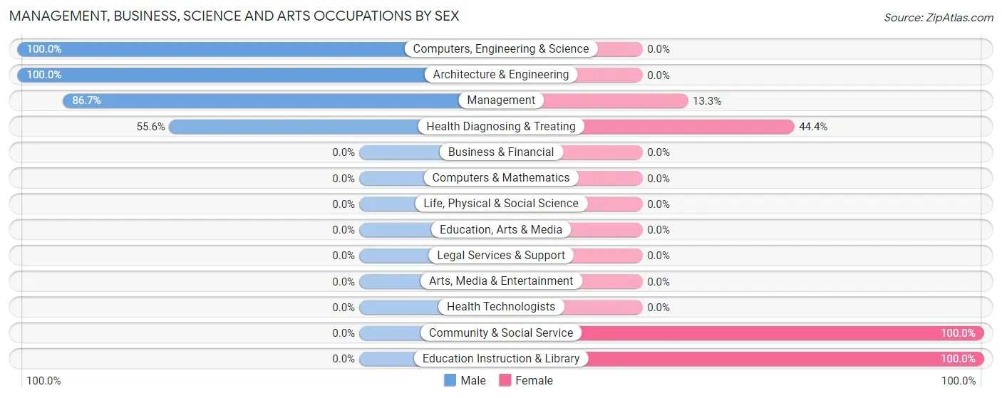 Management, Business, Science and Arts Occupations by Sex in Opdyke