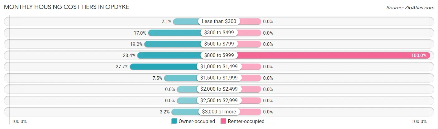 Monthly Housing Cost Tiers in Opdyke