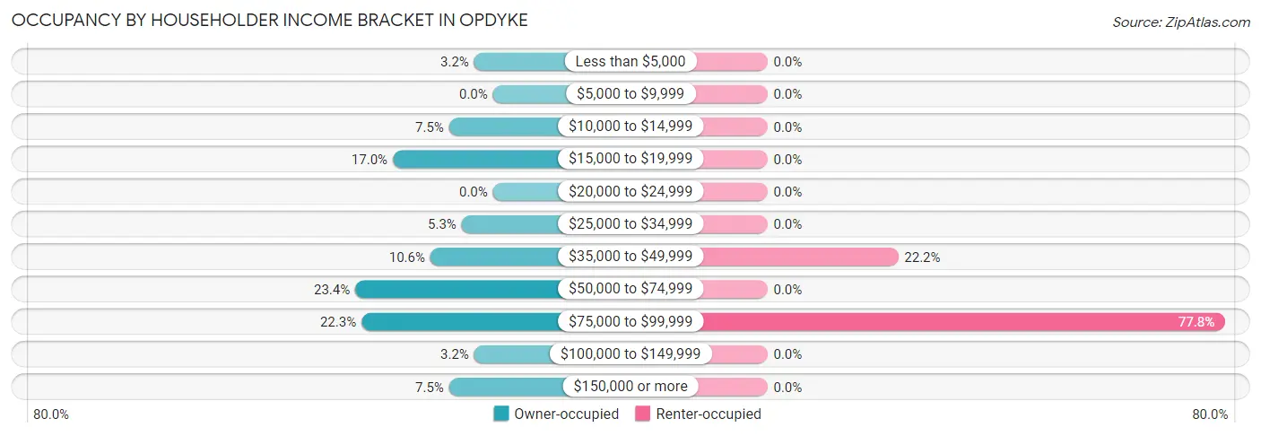 Occupancy by Householder Income Bracket in Opdyke