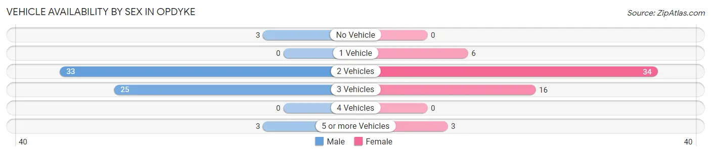 Vehicle Availability by Sex in Opdyke