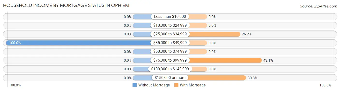Household Income by Mortgage Status in Ophiem