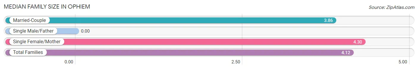 Median Family Size in Ophiem