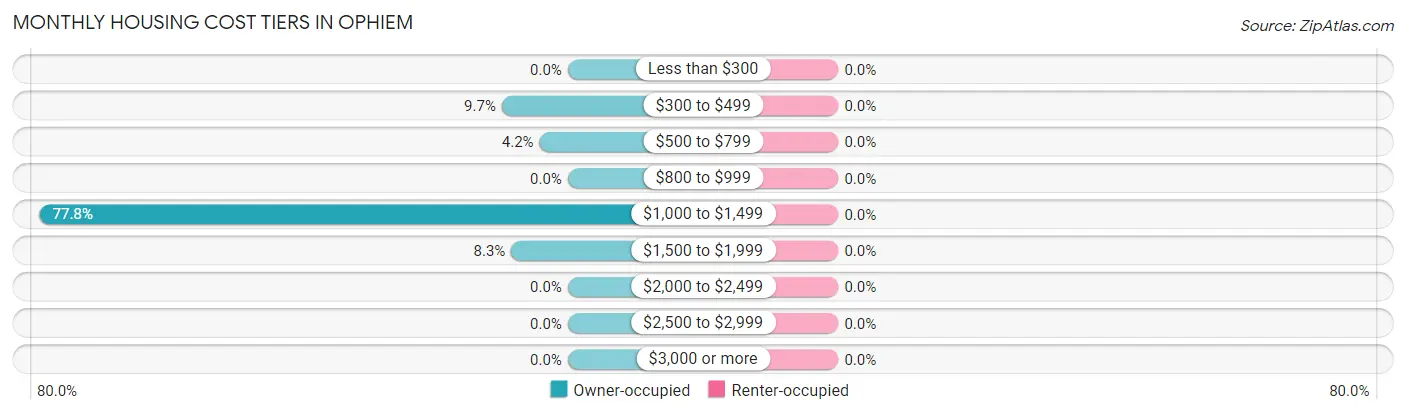 Monthly Housing Cost Tiers in Ophiem