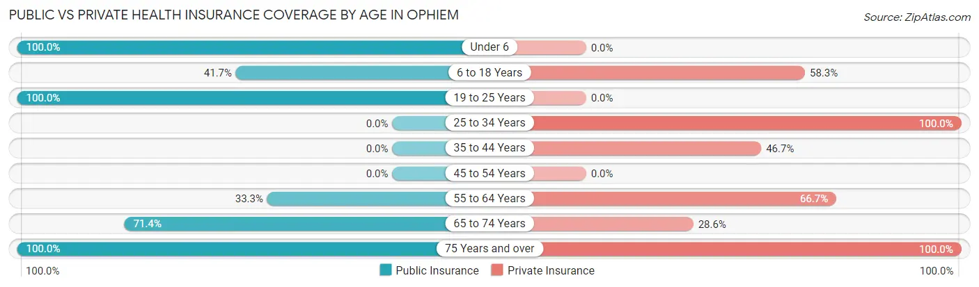 Public vs Private Health Insurance Coverage by Age in Ophiem