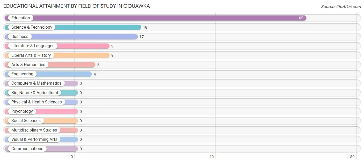 Educational Attainment by Field of Study in Oquawka