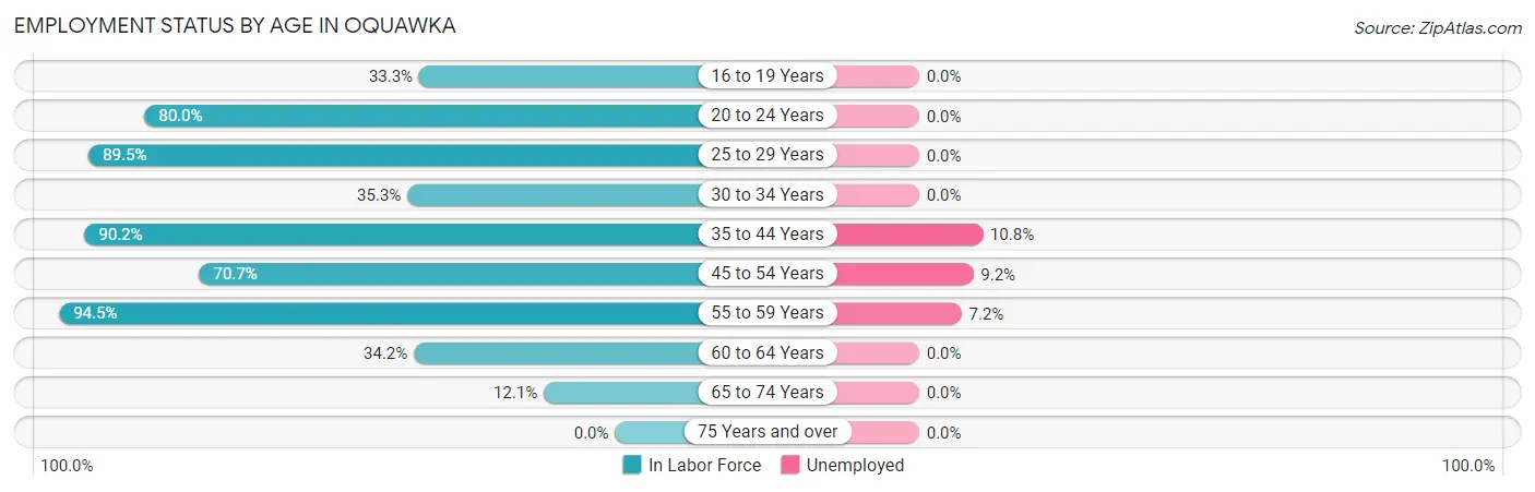 Employment Status by Age in Oquawka
