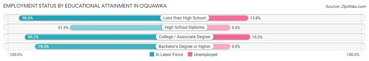 Employment Status by Educational Attainment in Oquawka