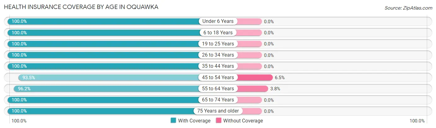 Health Insurance Coverage by Age in Oquawka