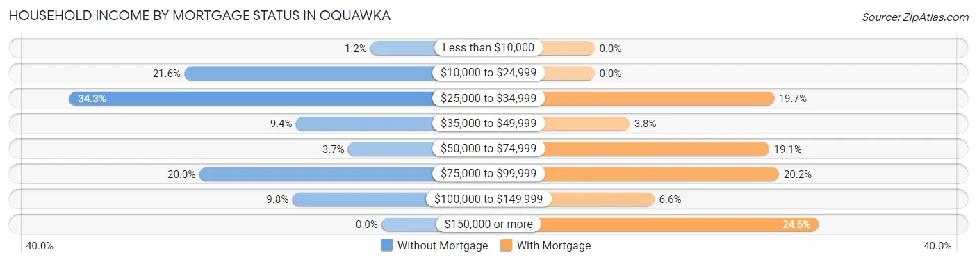 Household Income by Mortgage Status in Oquawka