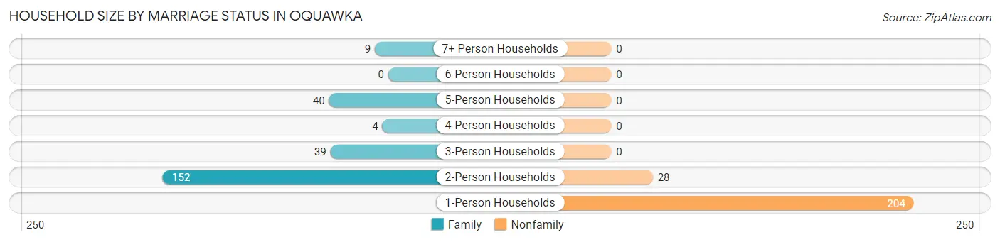 Household Size by Marriage Status in Oquawka