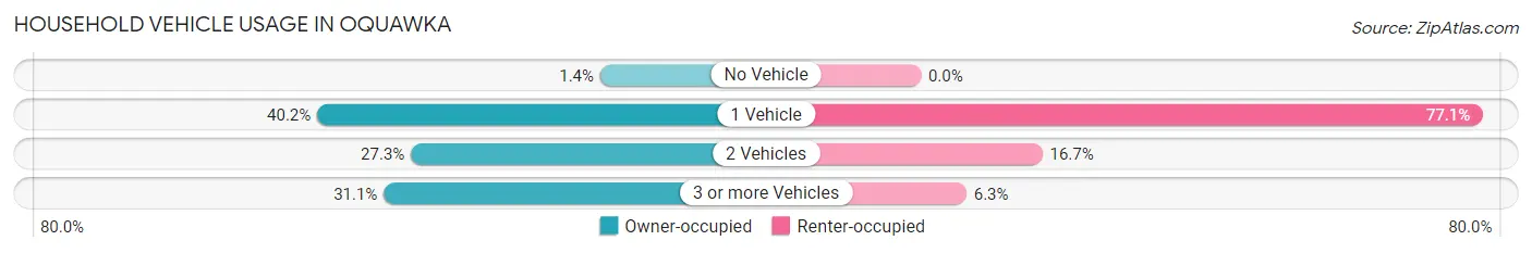 Household Vehicle Usage in Oquawka