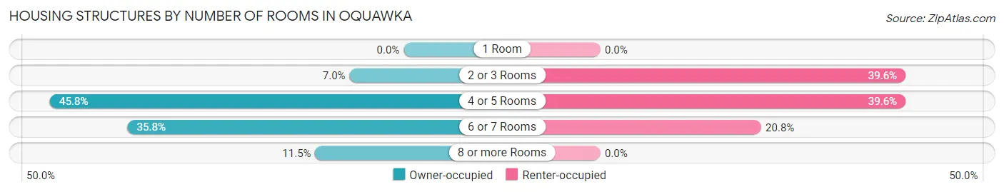 Housing Structures by Number of Rooms in Oquawka