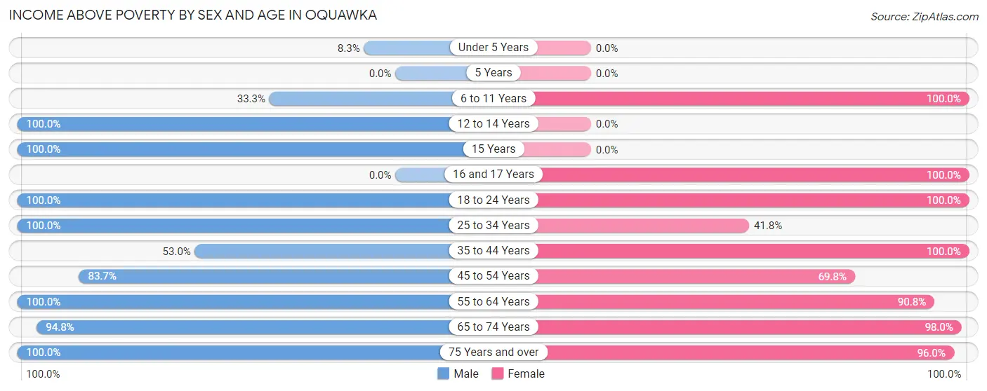 Income Above Poverty by Sex and Age in Oquawka