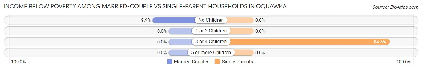 Income Below Poverty Among Married-Couple vs Single-Parent Households in Oquawka