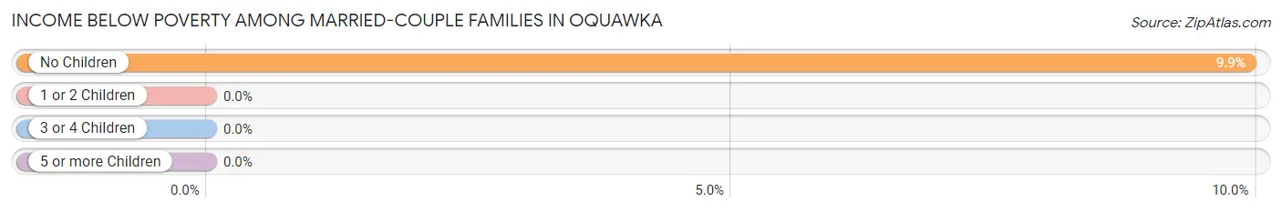 Income Below Poverty Among Married-Couple Families in Oquawka