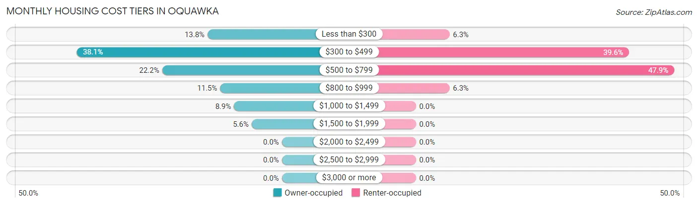 Monthly Housing Cost Tiers in Oquawka