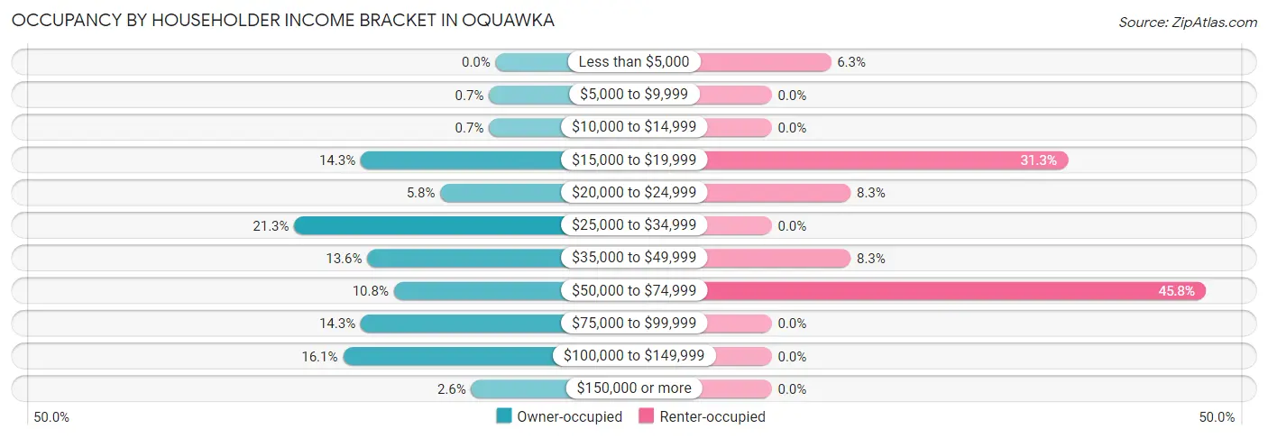 Occupancy by Householder Income Bracket in Oquawka