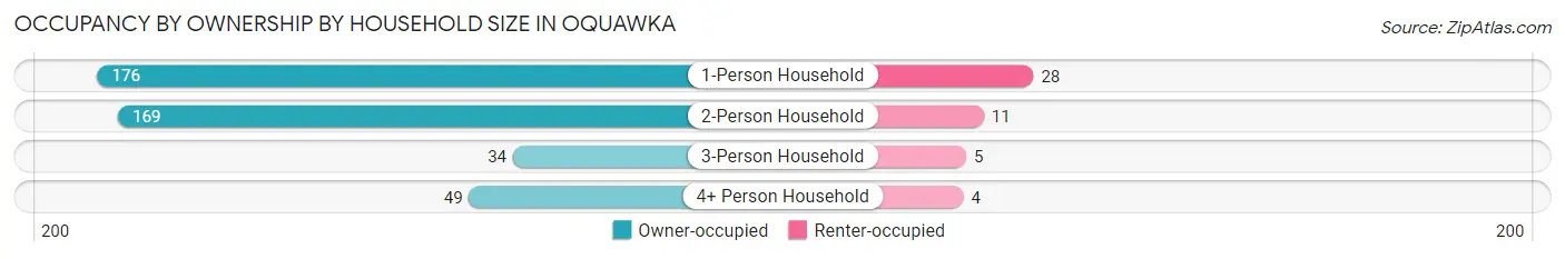 Occupancy by Ownership by Household Size in Oquawka