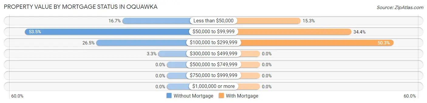 Property Value by Mortgage Status in Oquawka