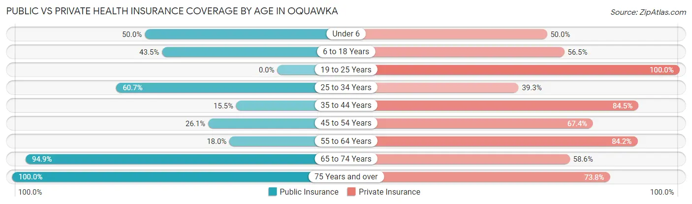 Public vs Private Health Insurance Coverage by Age in Oquawka
