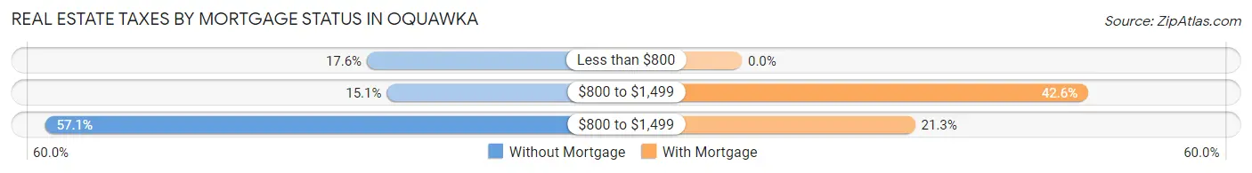 Real Estate Taxes by Mortgage Status in Oquawka