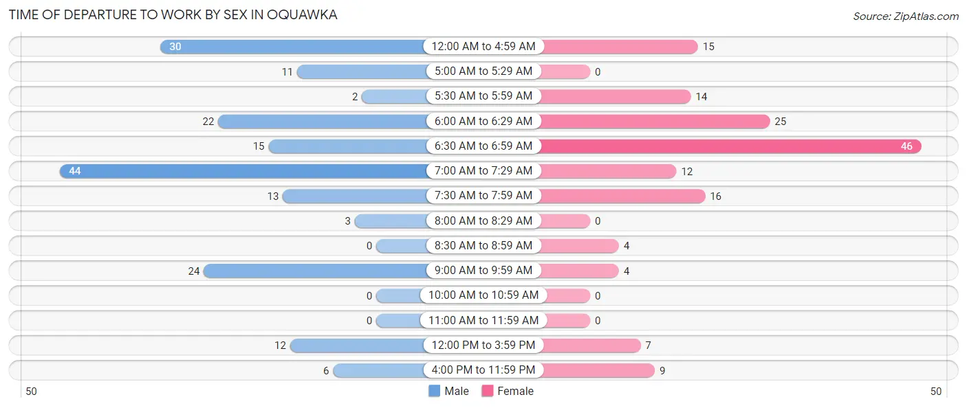 Time of Departure to Work by Sex in Oquawka