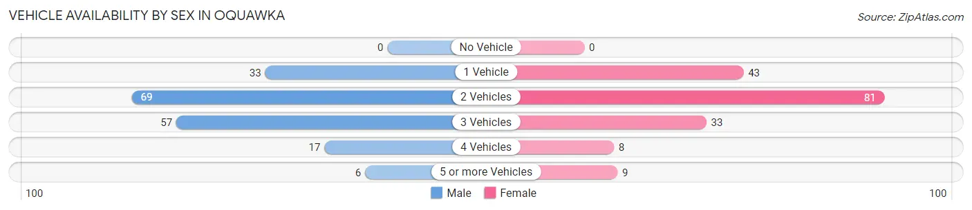 Vehicle Availability by Sex in Oquawka