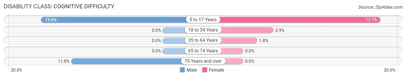 Disability in Orangeville: <span>Cognitive Difficulty</span>