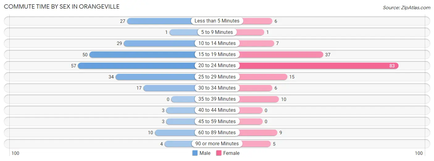 Commute Time by Sex in Orangeville