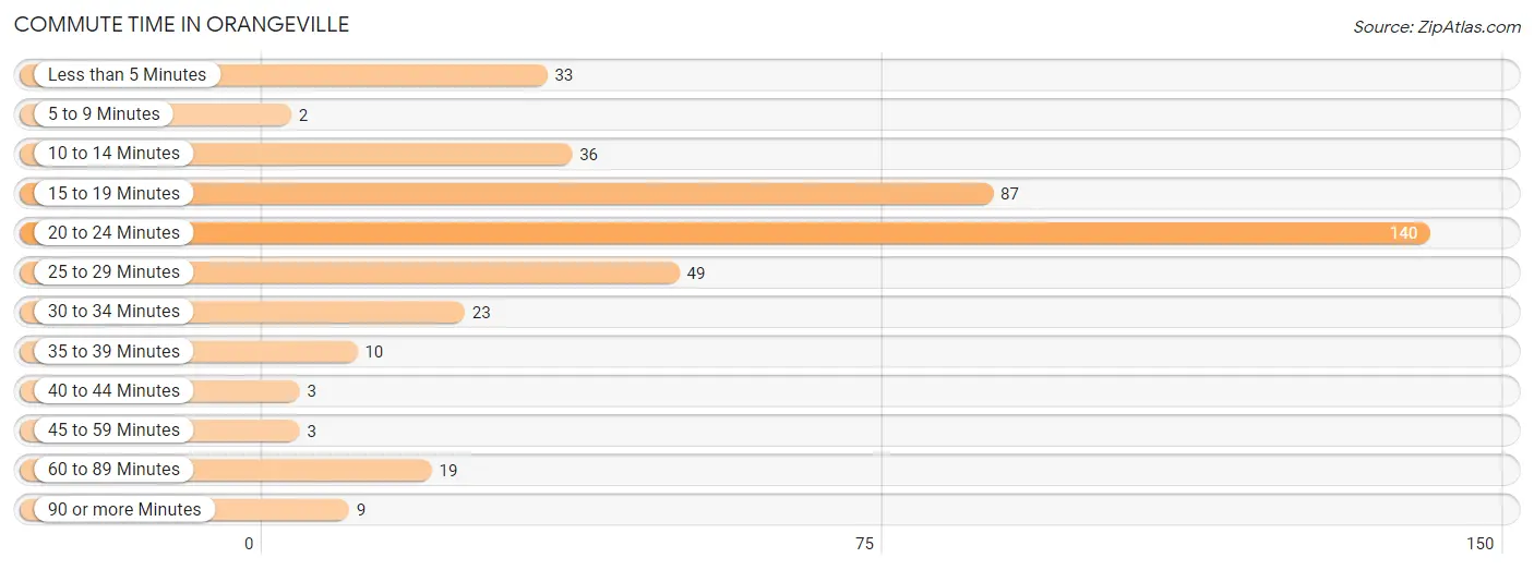 Commute Time in Orangeville