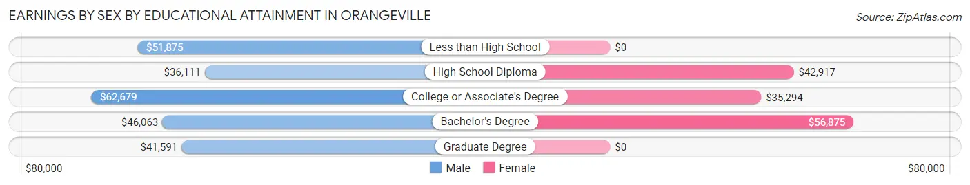 Earnings by Sex by Educational Attainment in Orangeville