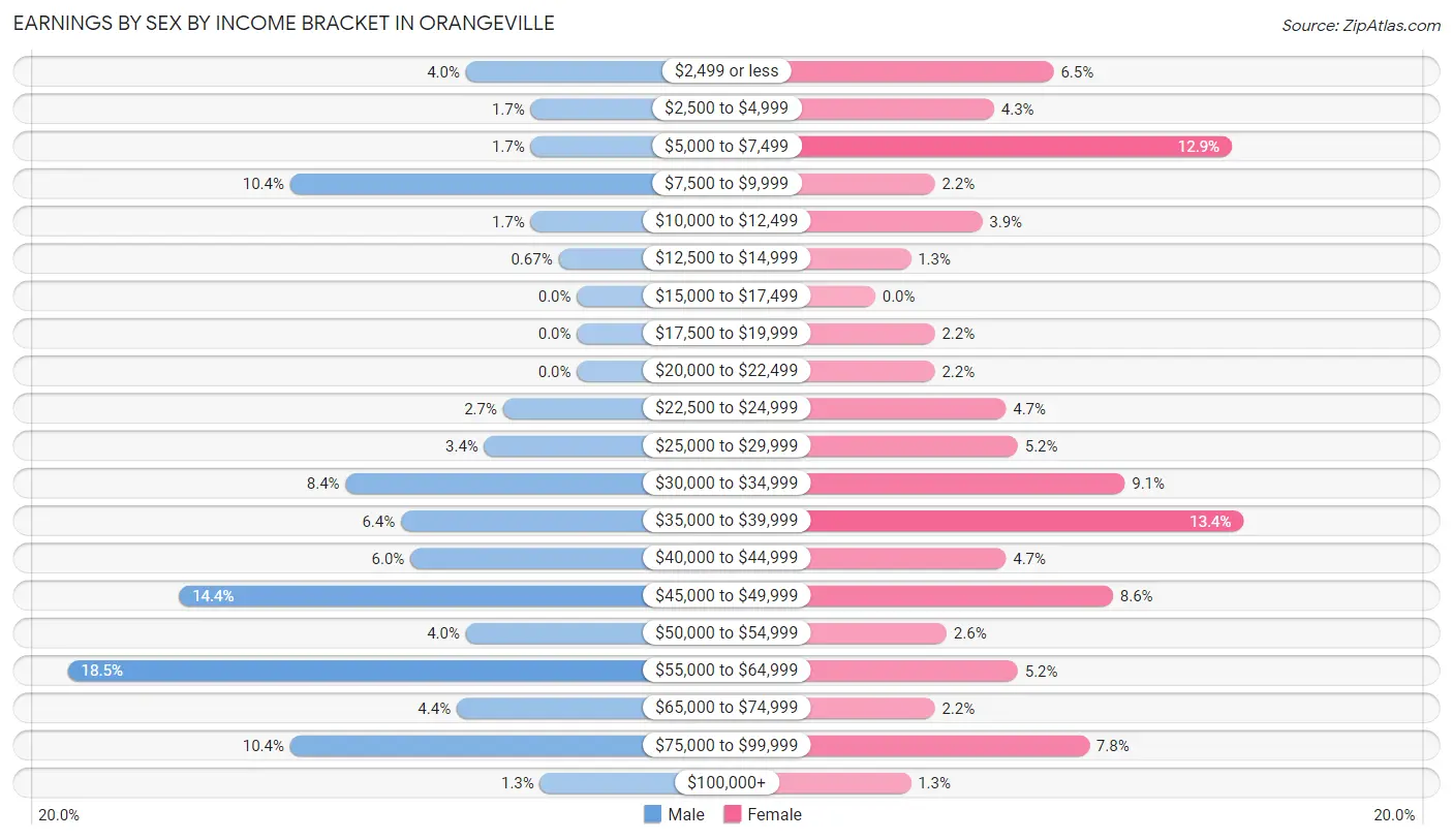 Earnings by Sex by Income Bracket in Orangeville