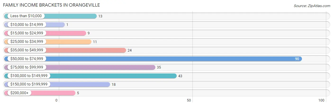 Family Income Brackets in Orangeville