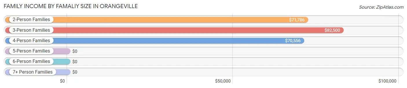 Family Income by Famaliy Size in Orangeville