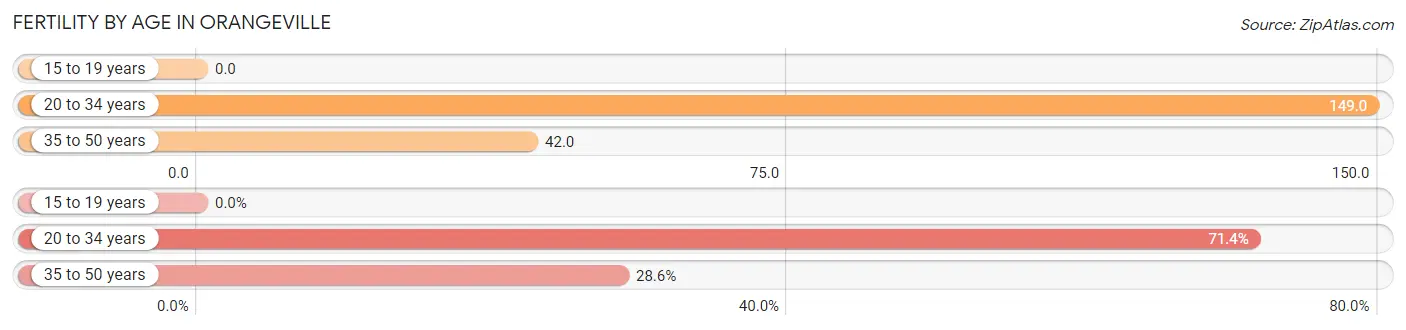 Female Fertility by Age in Orangeville