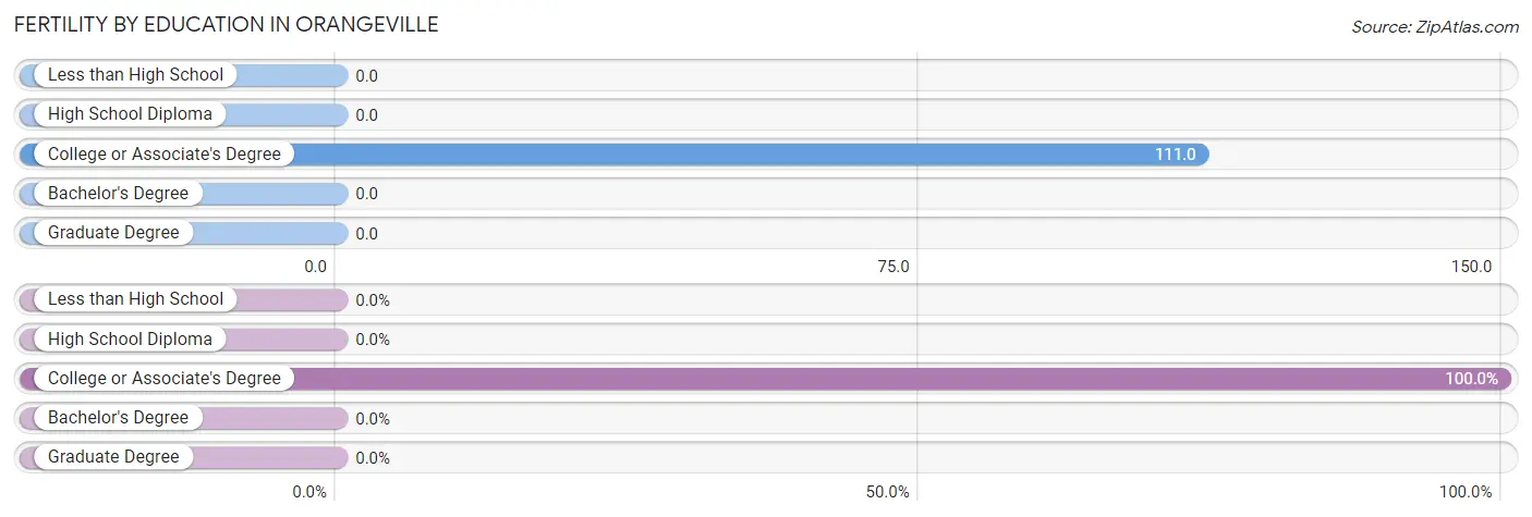 Female Fertility by Education Attainment in Orangeville